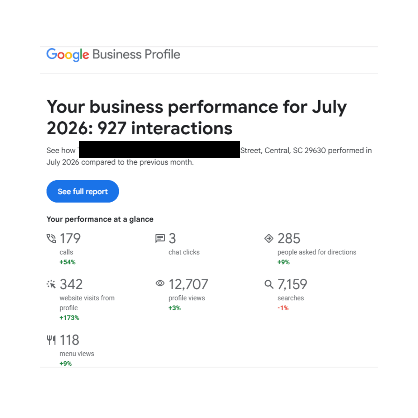 Google Business Profile monthly performance for The Mexican in Central SC. July 2026: 342 website visits up 173 percent, 179 calls up 54 percent, 927 total interactions, 12,707 profile views.